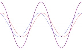 Ondes de perturbations électromagnétiques